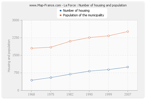 La Force : Number of housing and population